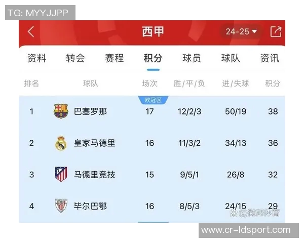 西甲最新积分榜分析皇马稳居榜首巴萨紧随其后黄潜马竞争夺激烈
